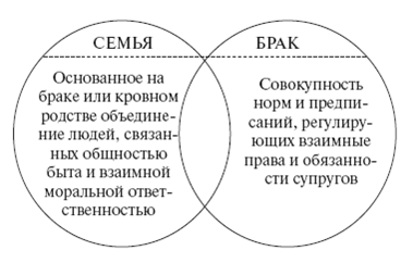 эволюция брака и семьи в истории человеческого общества особенности современной семьи тесты