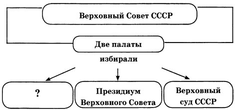 ТЕСТ ПО ИСТОРИИ МОДЕРНИЗАЦИИ В СССР